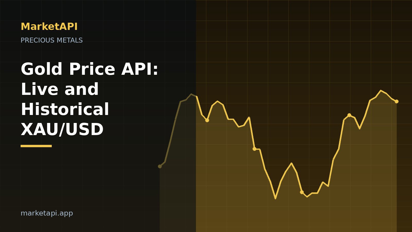 Gold price line chart showing XAU/USD spot price data from a gold price API