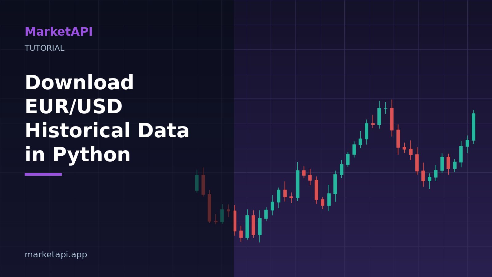 EUR/USD historical candlestick chart produced with Python