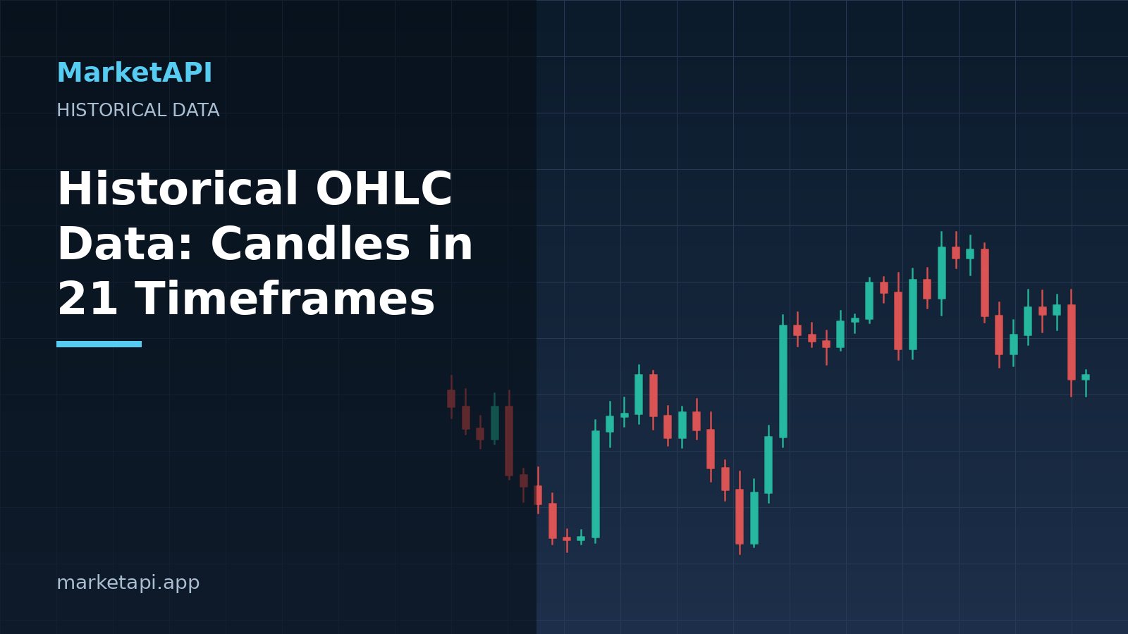 Candlestick chart of historical OHLC market data across multiple timeframes