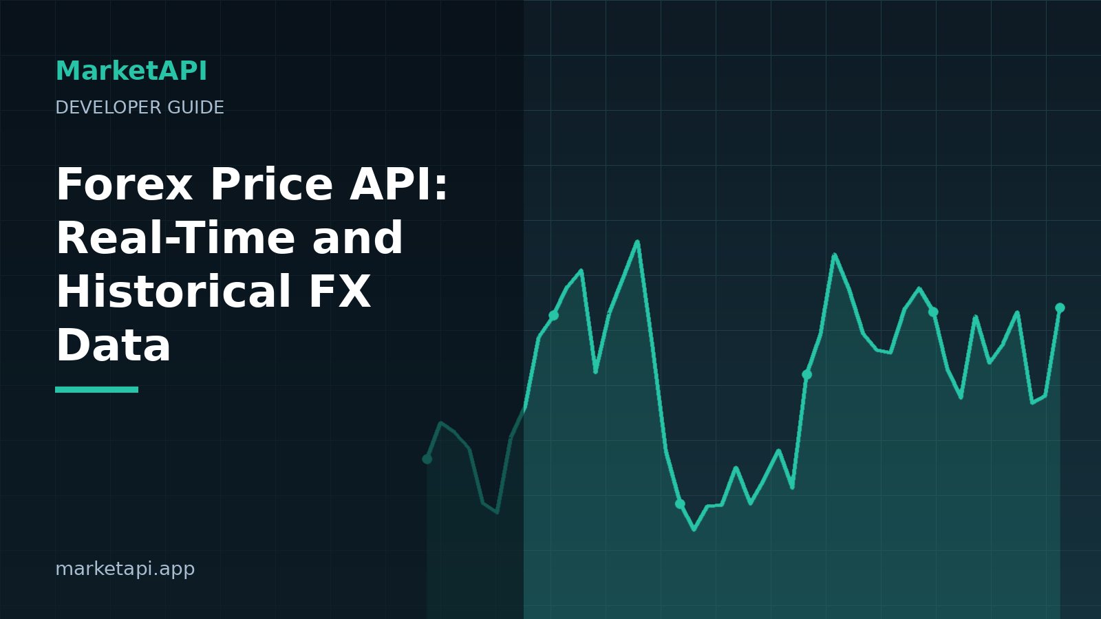 Forex price chart with candlesticks illustrating a real-time FX price API